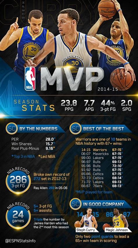 Stephen Curry Stats 2017 Season Playoffs .